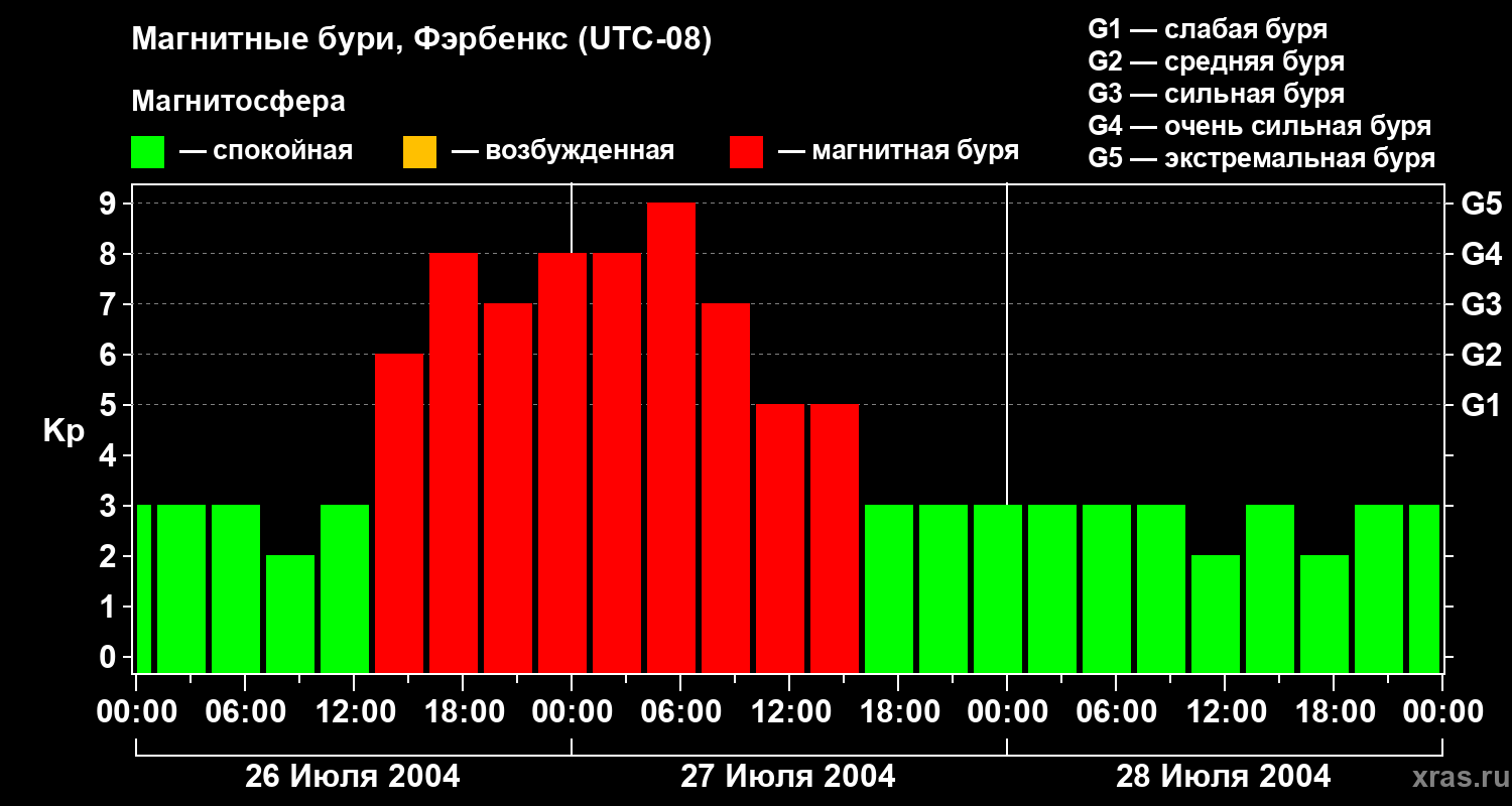Изменения геомагнитного индекса Kp