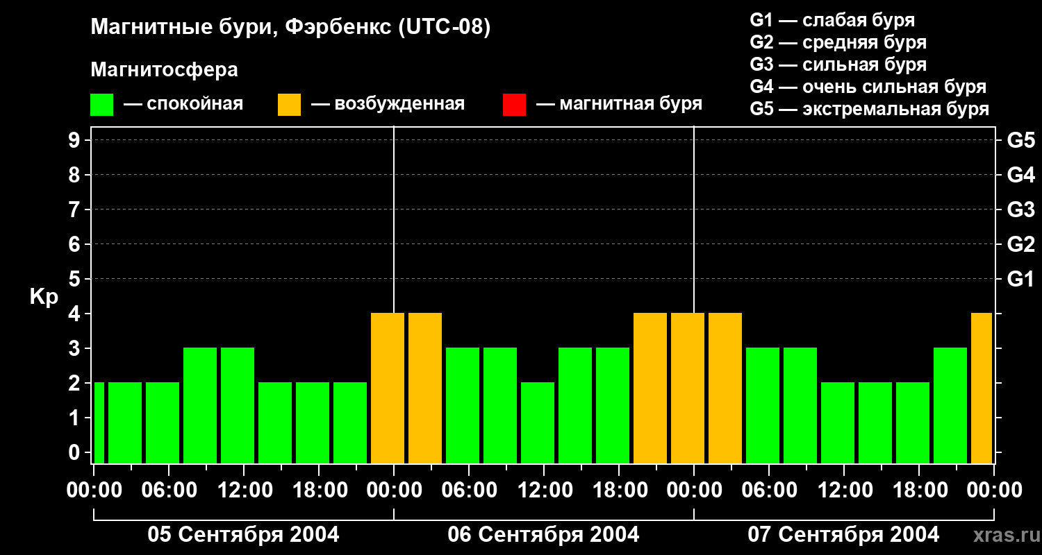Изменения геомагнитного индекса Kp