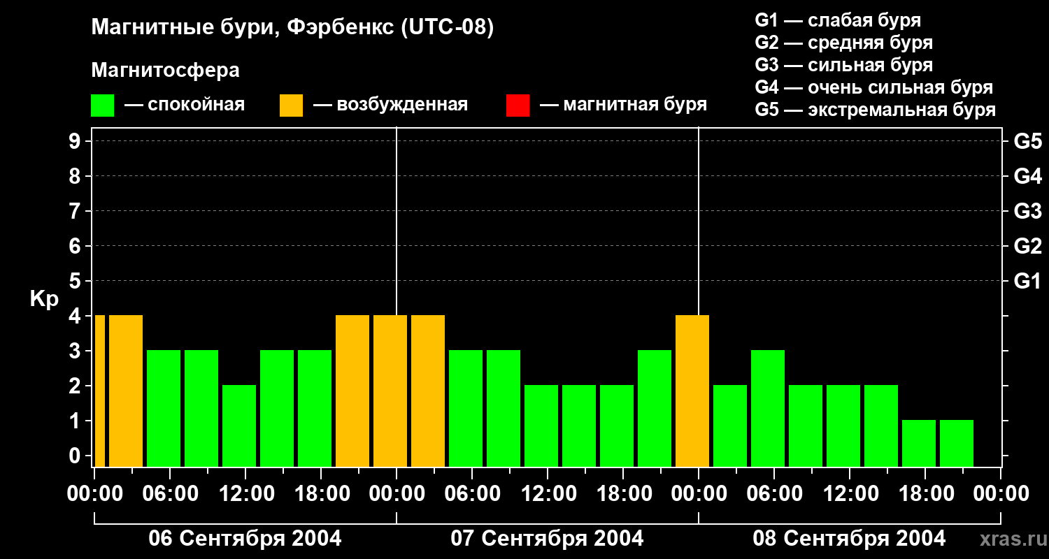Изменения геомагнитного индекса Kp