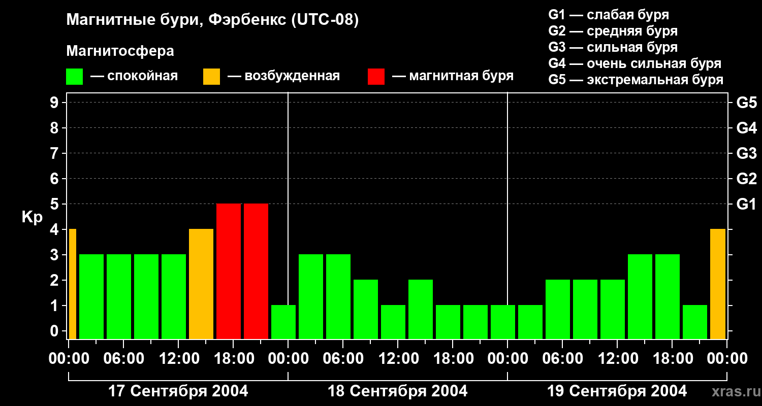 Изменения геомагнитного индекса Kp