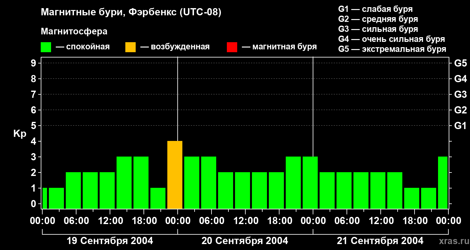 Изменения геомагнитного индекса Kp