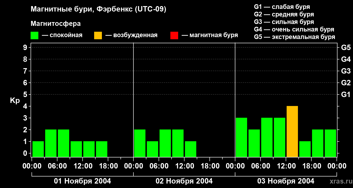 Изменения геомагнитного индекса Kp