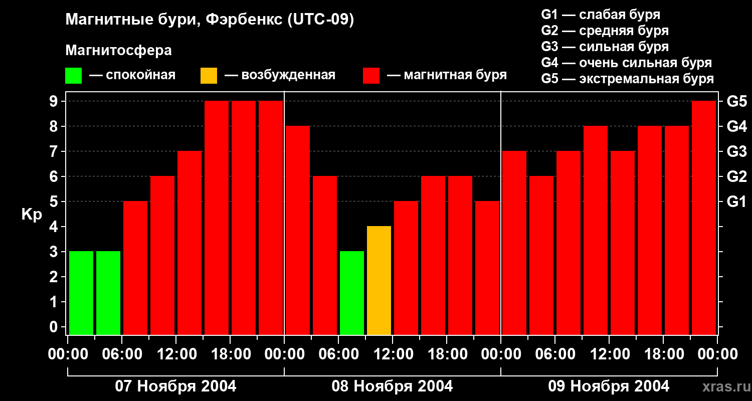 Изменения геомагнитного индекса Kp