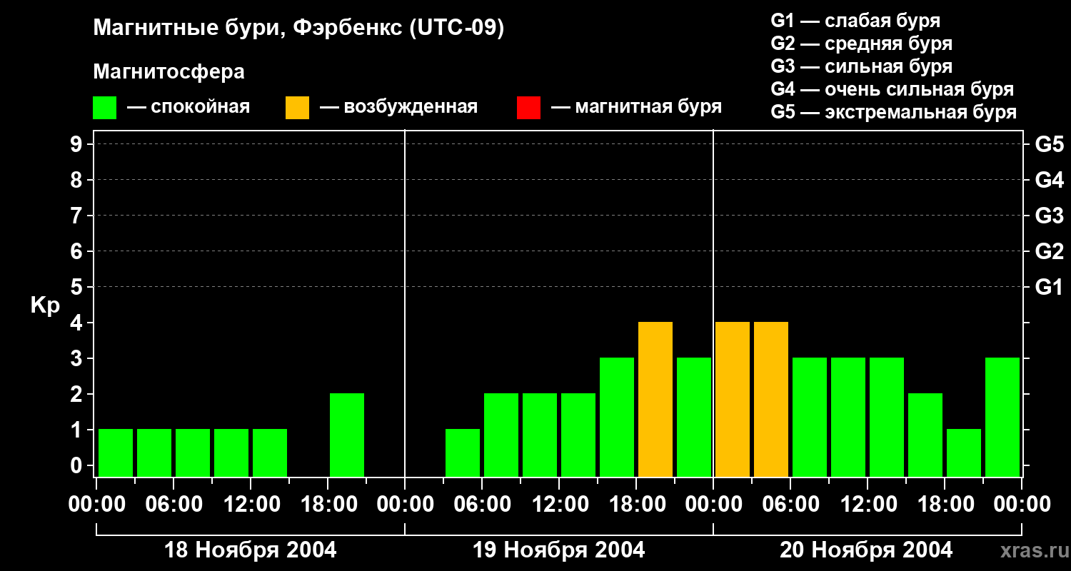 Изменения геомагнитного индекса Kp