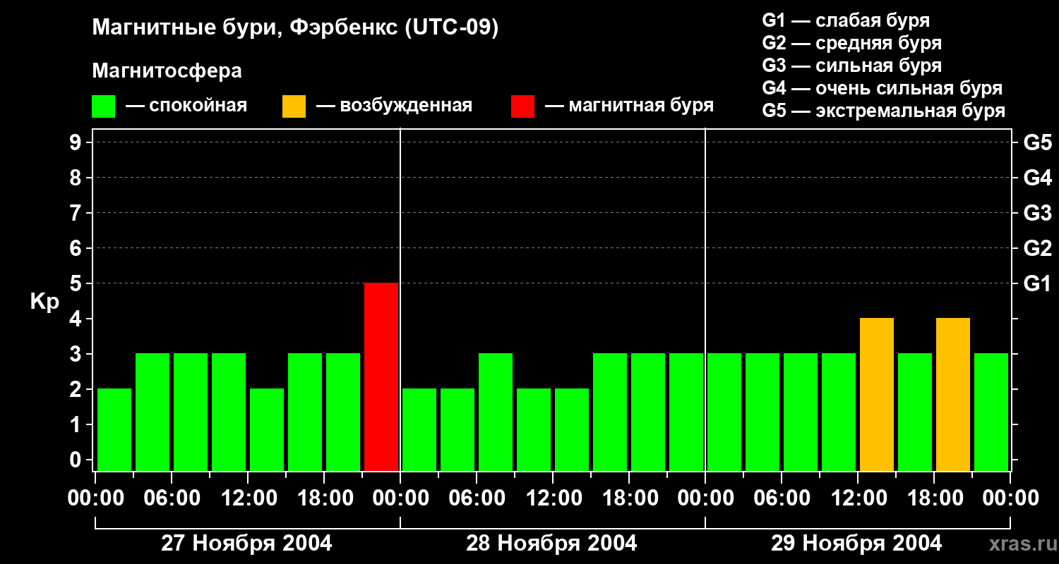 Изменения геомагнитного индекса Kp