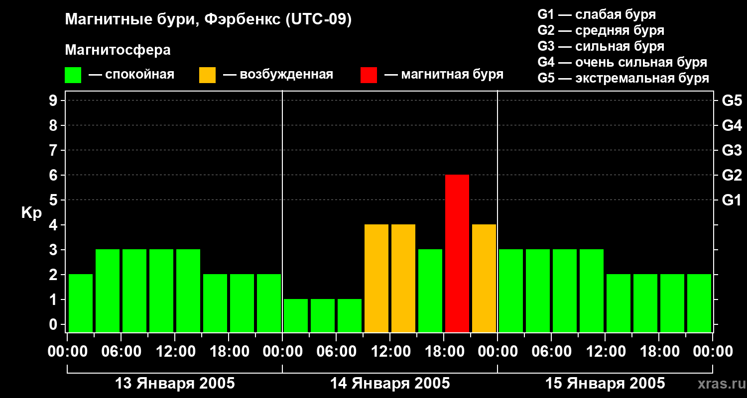 Изменения геомагнитного индекса Kp