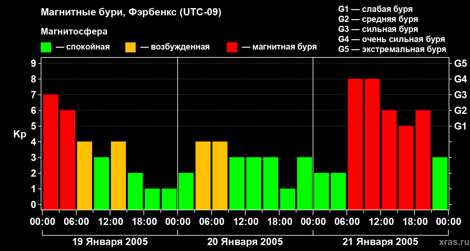 Изменения геомагнитного индекса Kp