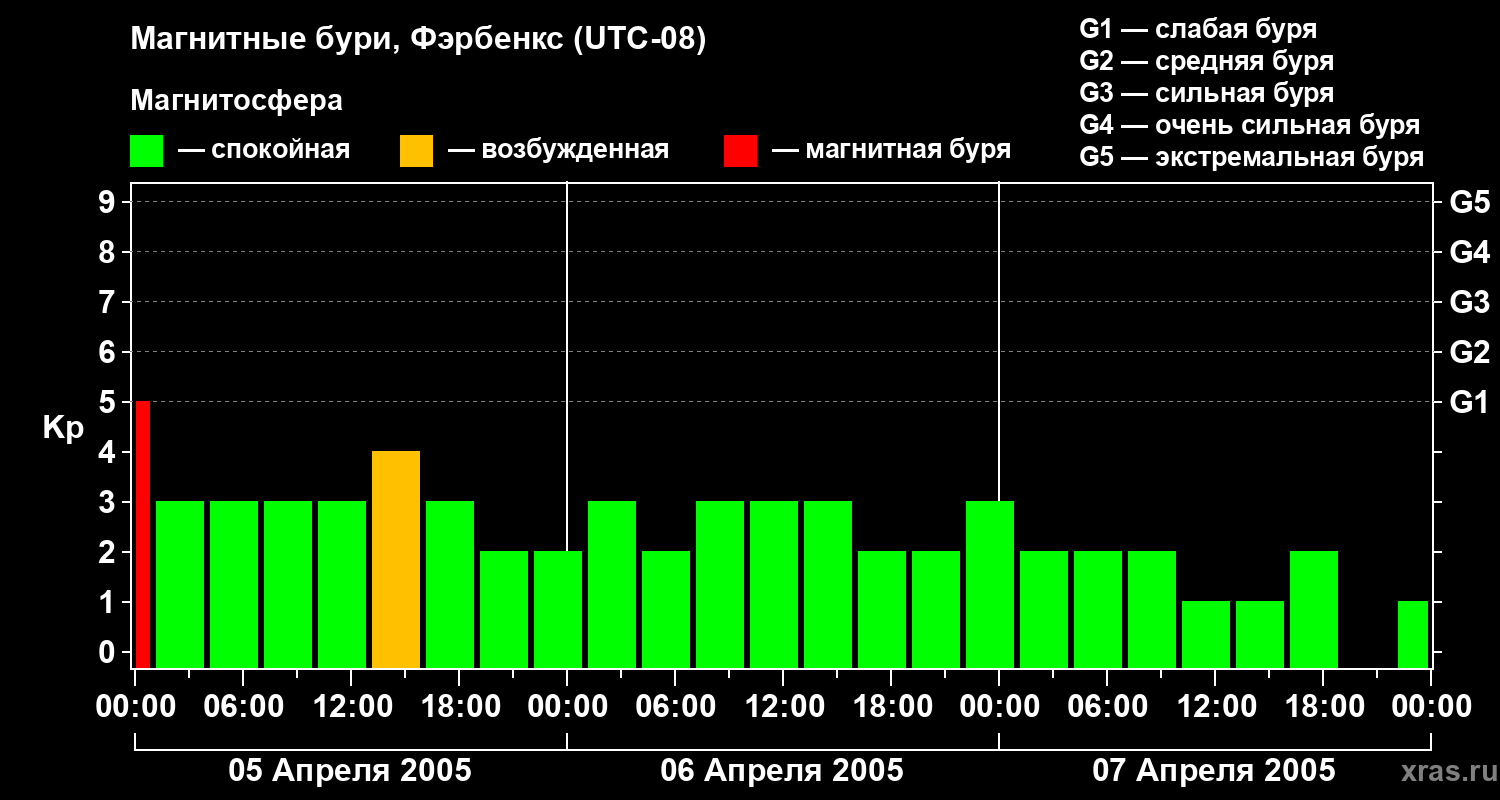 Изменения геомагнитного индекса Kp
