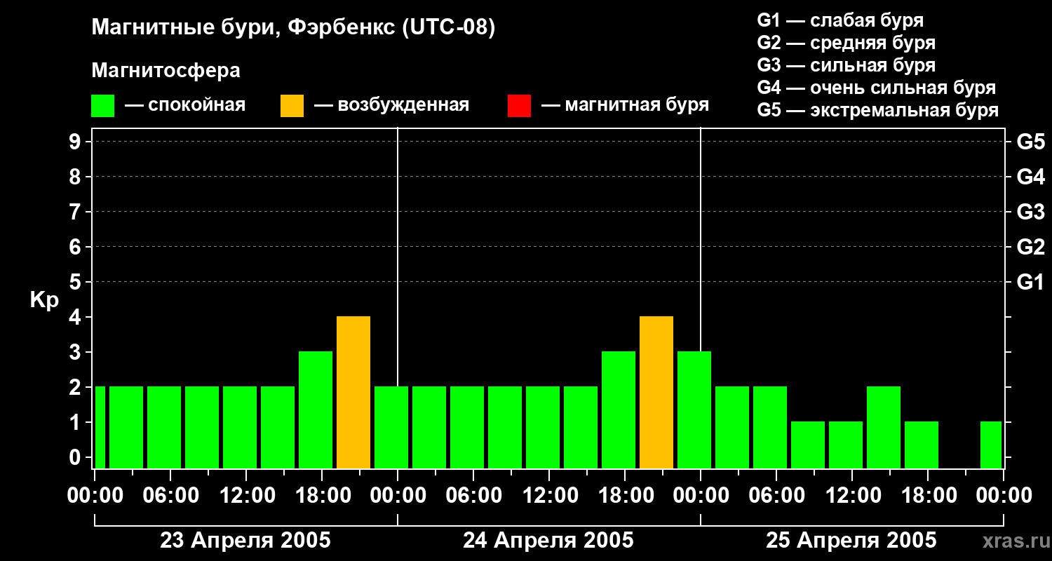 Изменения геомагнитного индекса Kp