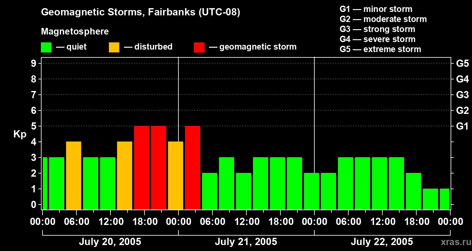 Changes in the geomagnetic index Kp