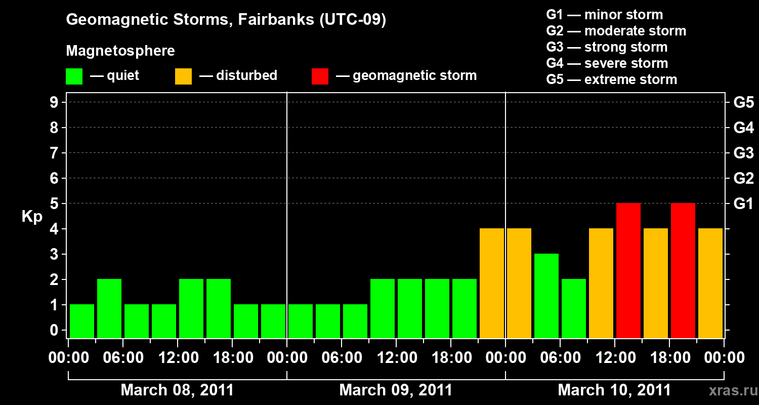 Changes in the geomagnetic index Kp