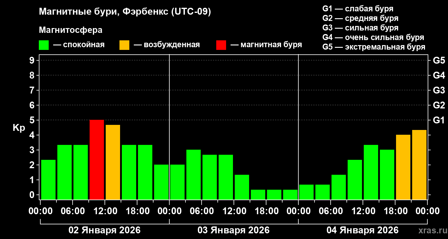 Изменения геомагнитного индекса Kp