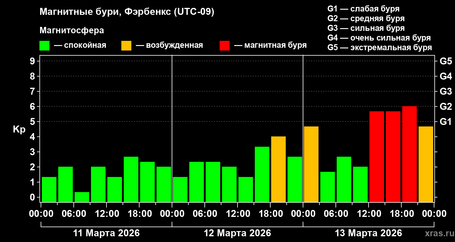 Изменения геомагнитного индекса Kp