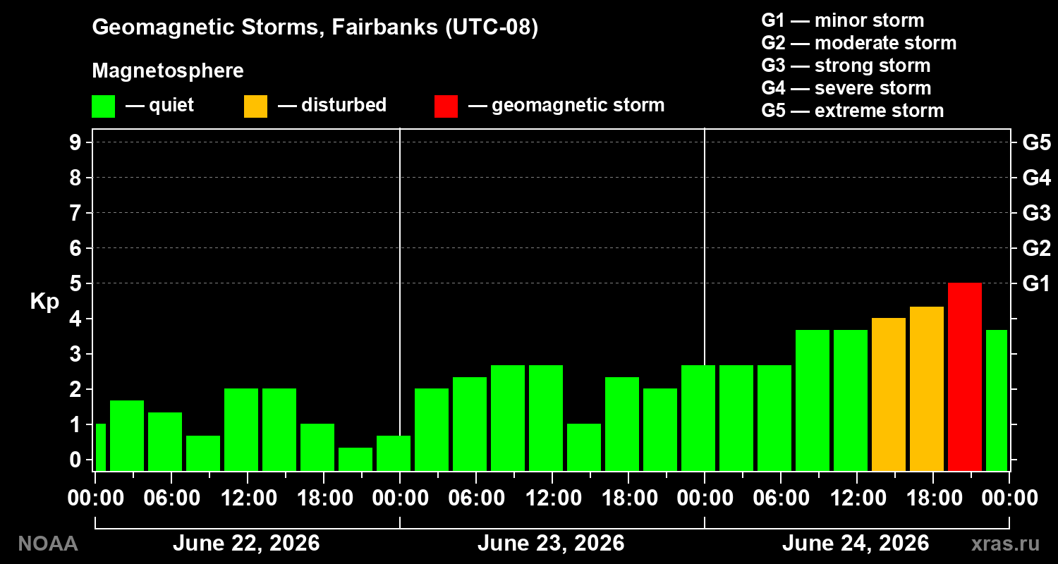 Geomagnetic index Kp for 3 days