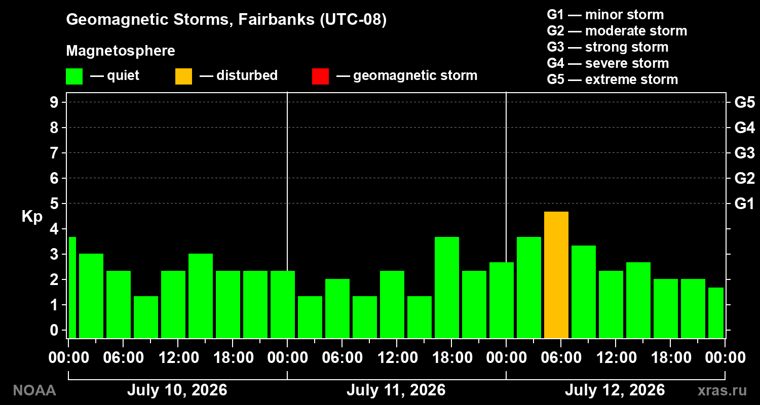Geomagnetic index Kp for 3 days