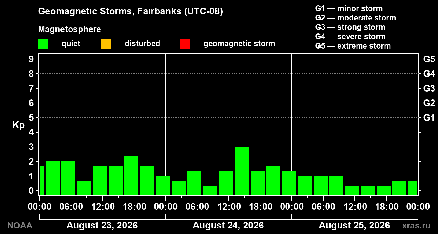 Geomagnetic index Kp for 3 days
