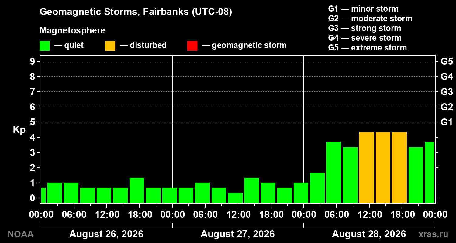 Geomagnetic index Kp for 3 days