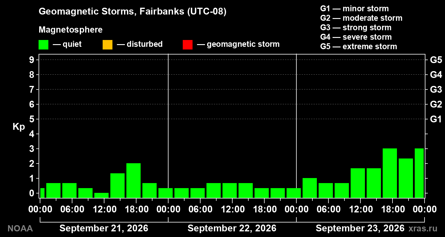 Geomagnetic index Kp for 3 days