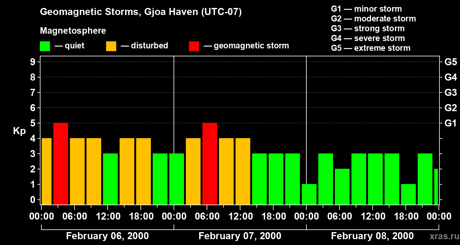 Changes in the geomagnetic index Kp