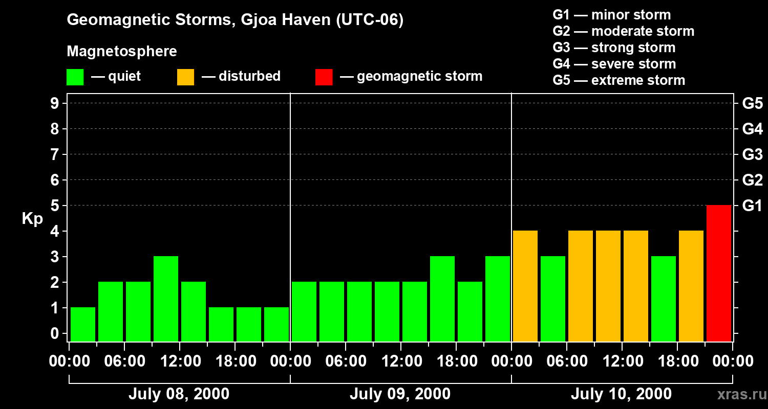 Changes in the geomagnetic index Kp