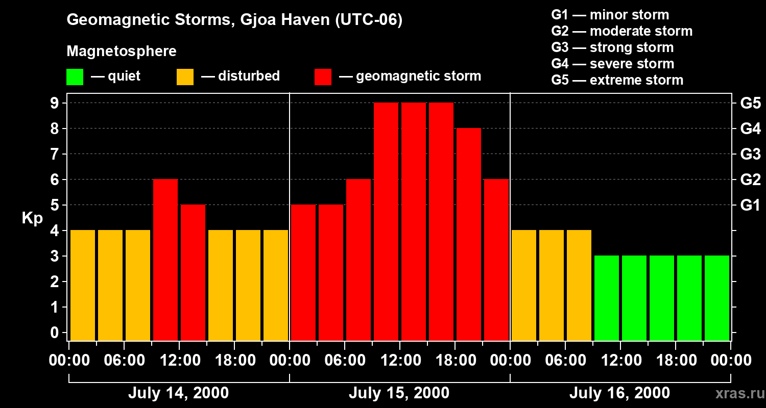 Changes in the geomagnetic index Kp