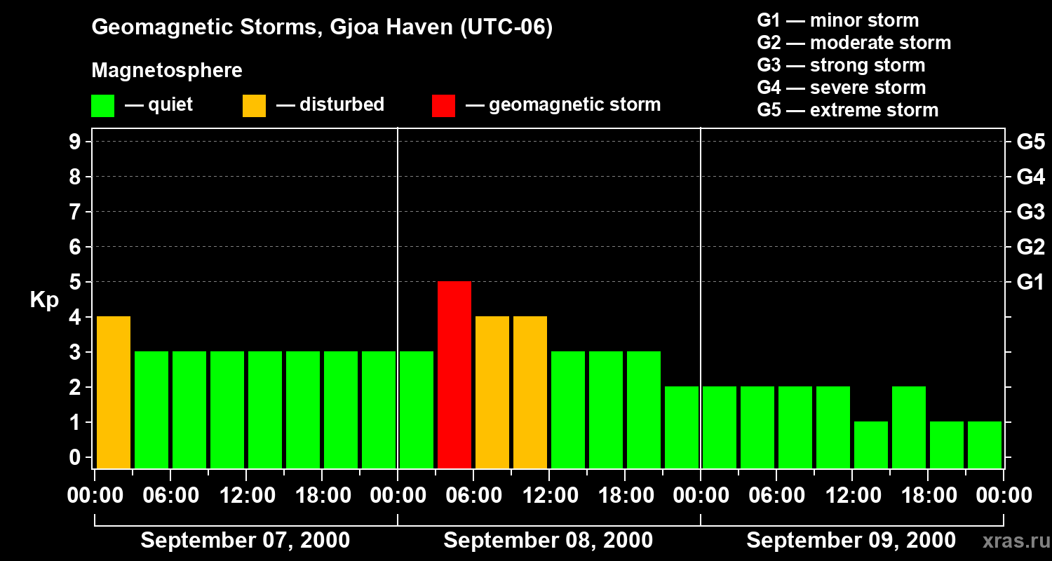 Changes in the geomagnetic index Kp