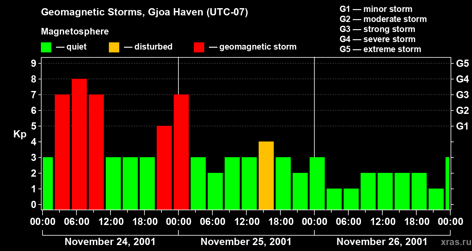 Changes in the geomagnetic index Kp