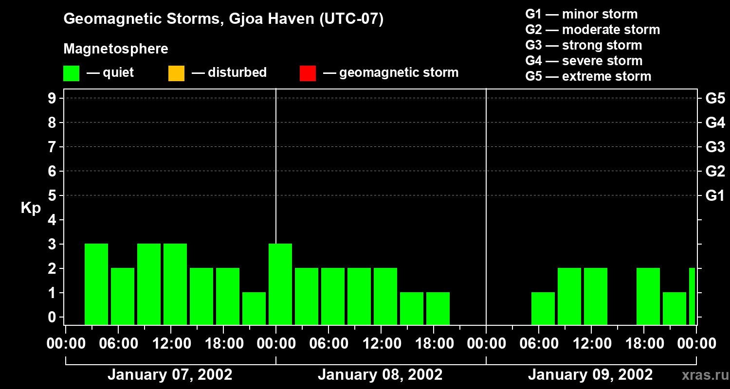 Changes in the geomagnetic index Kp