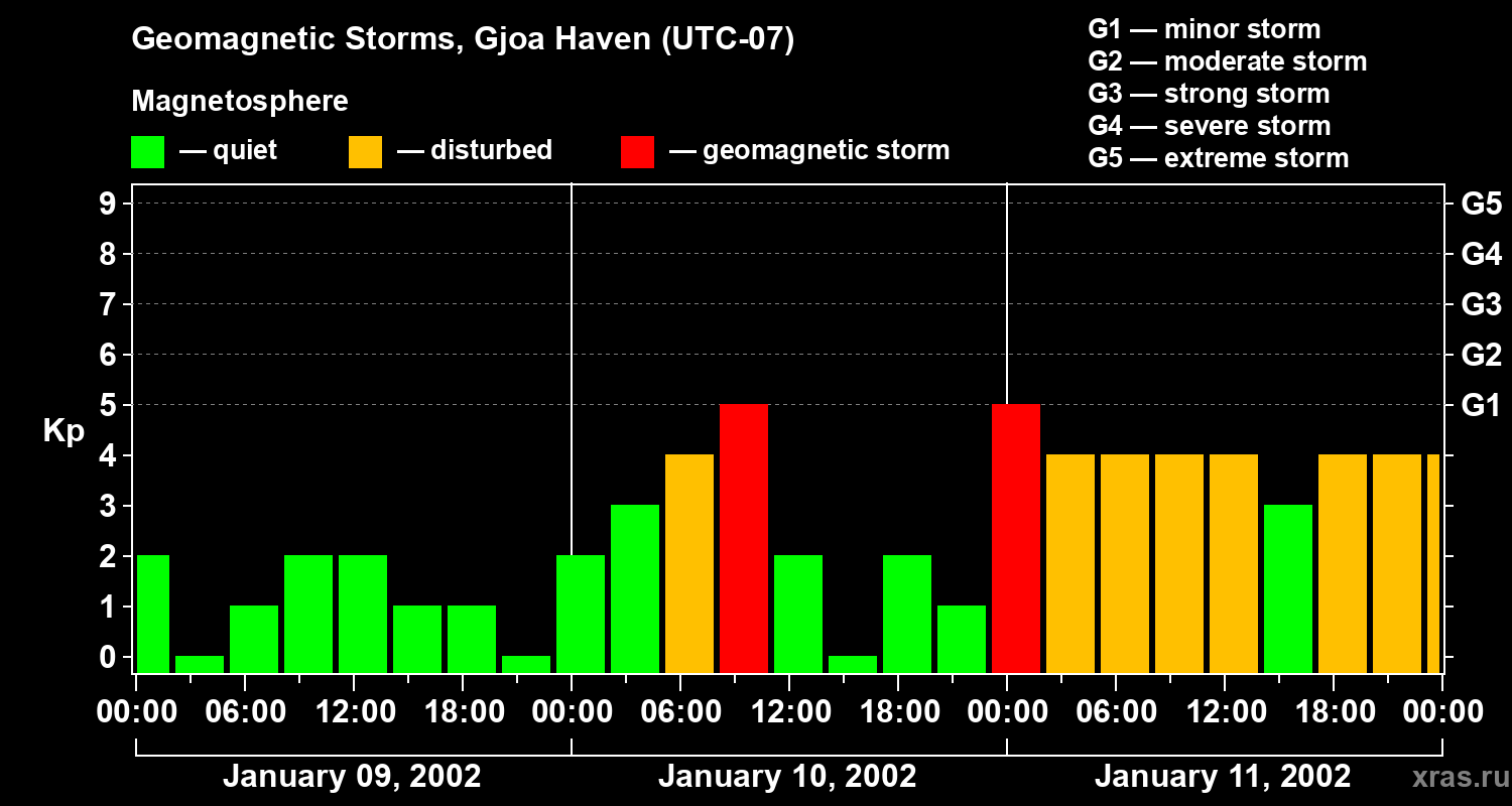 Changes in the geomagnetic index Kp