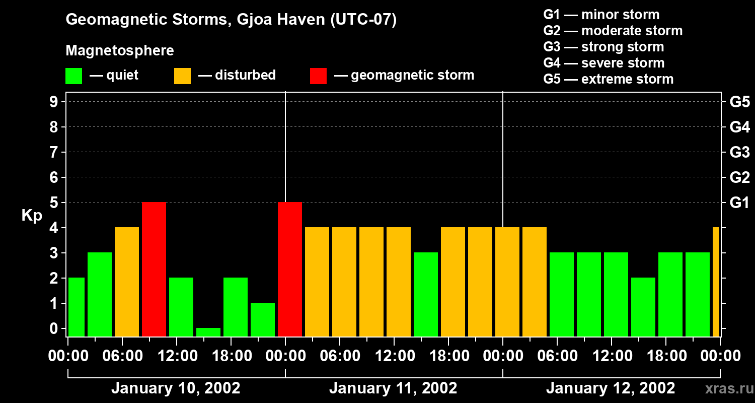 Changes in the geomagnetic index Kp