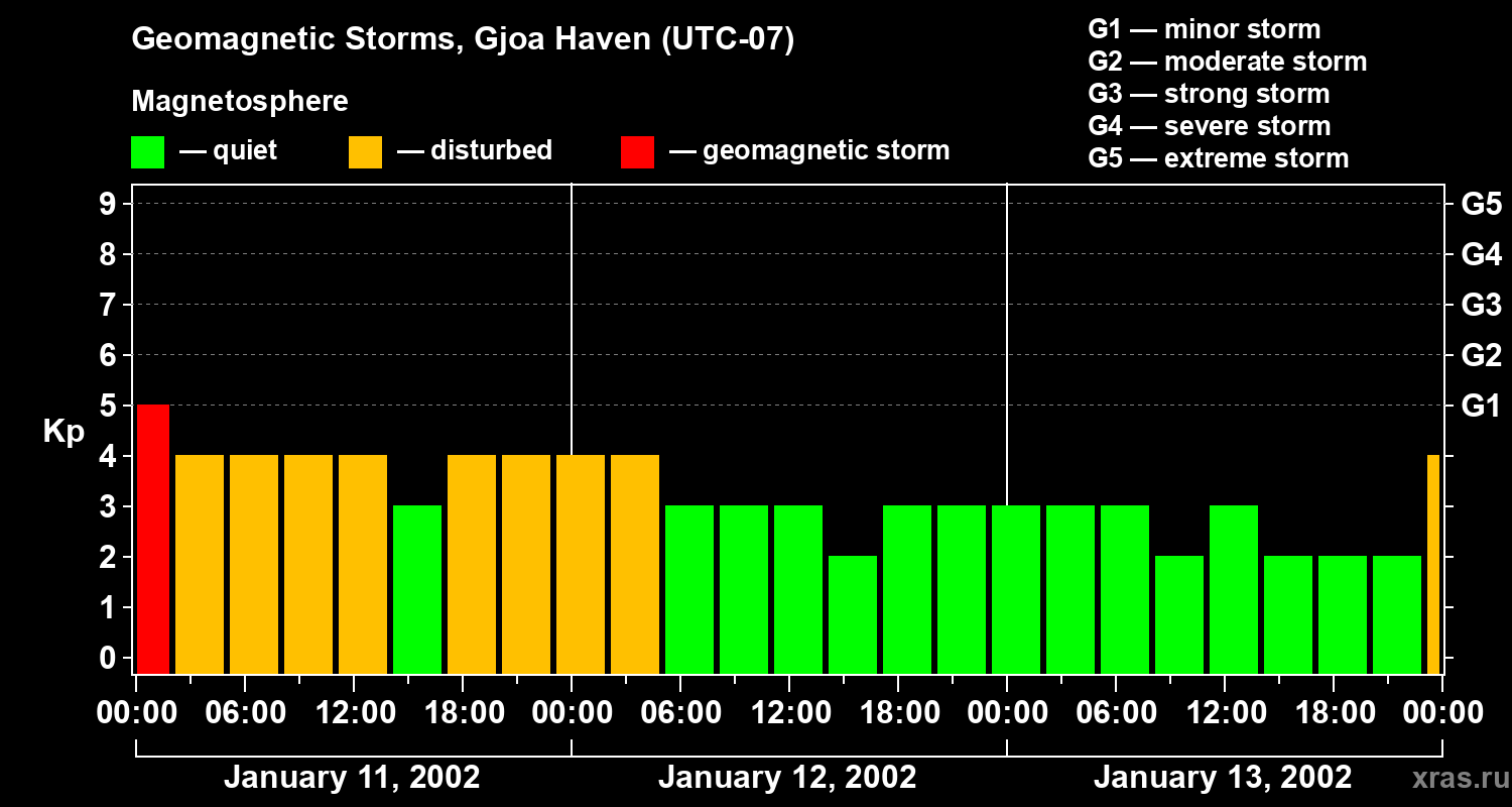 Changes in the geomagnetic index Kp