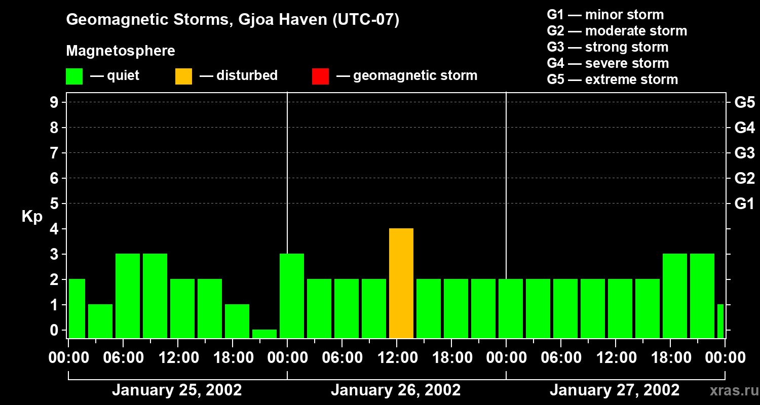 Changes in the geomagnetic index Kp