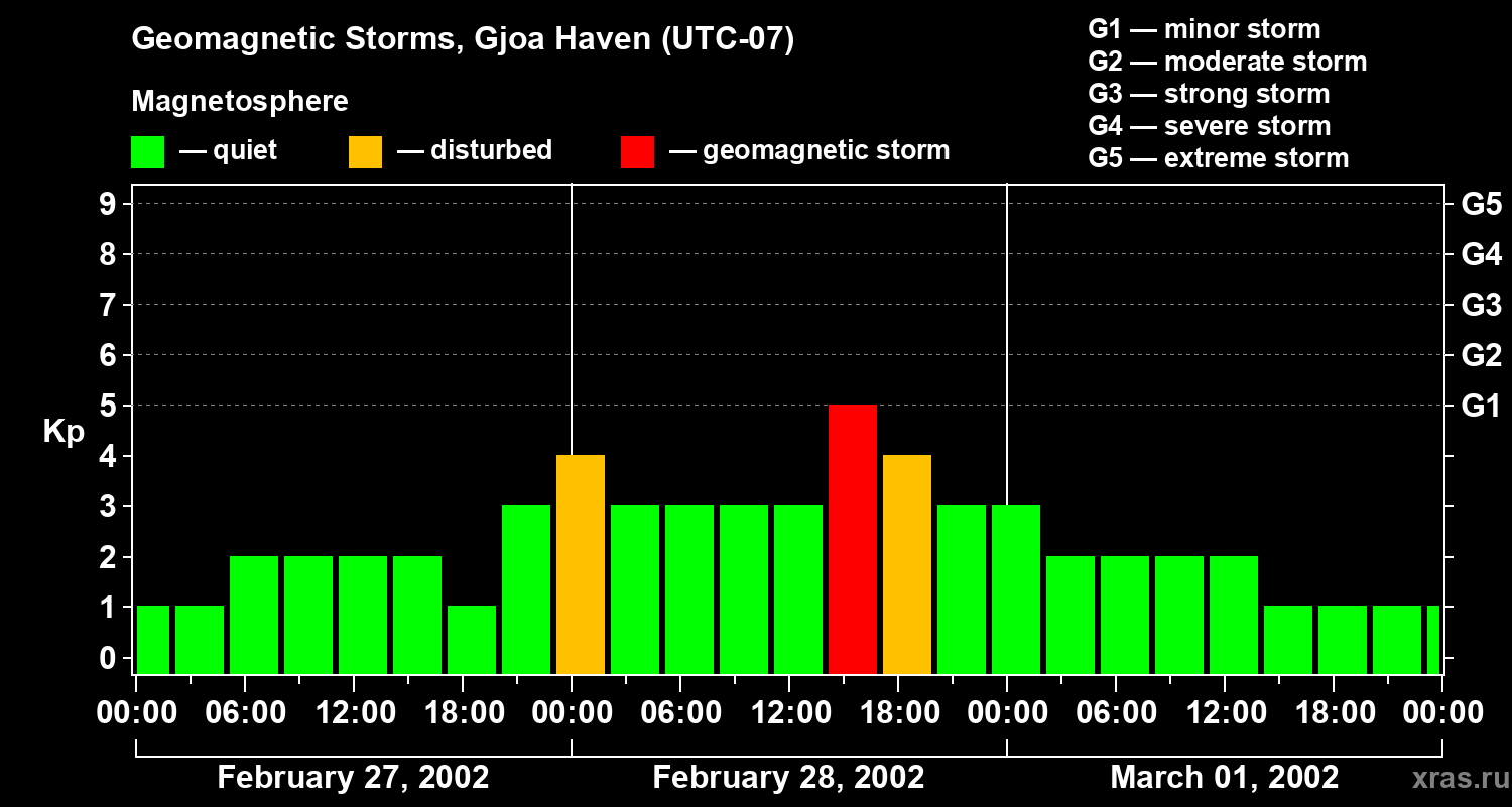 Changes in the geomagnetic index Kp