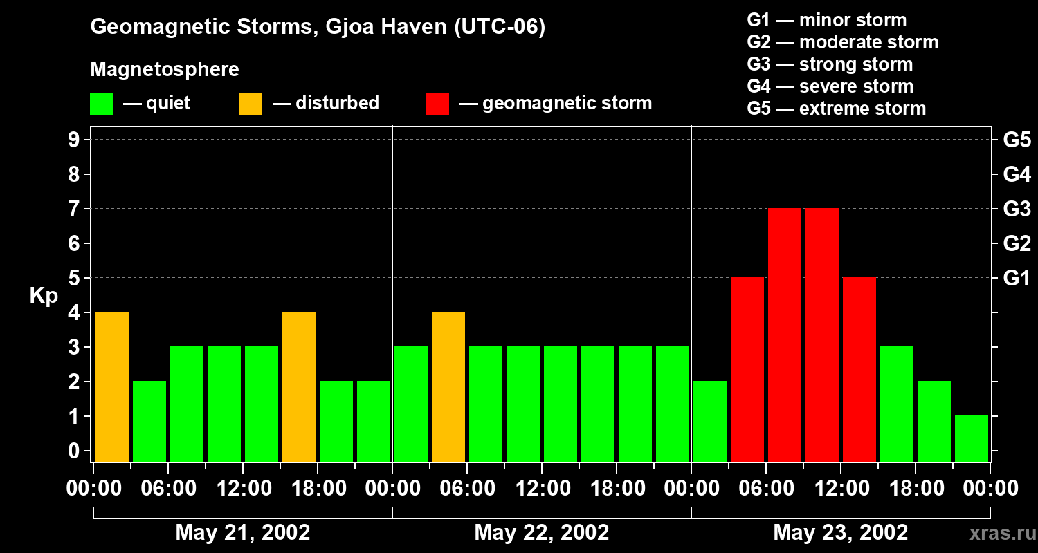 Changes in the geomagnetic index Kp