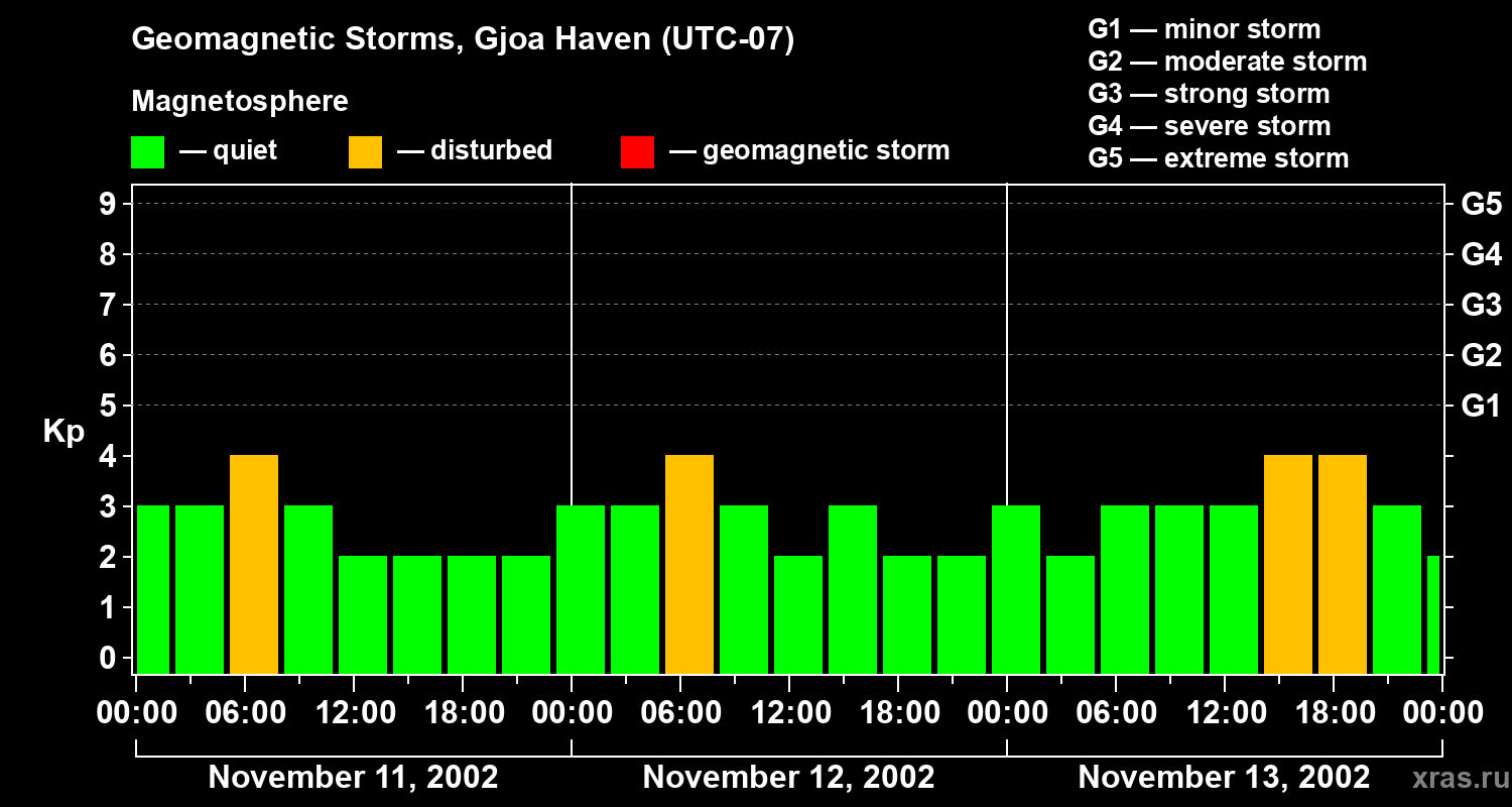 Changes in the geomagnetic index Kp