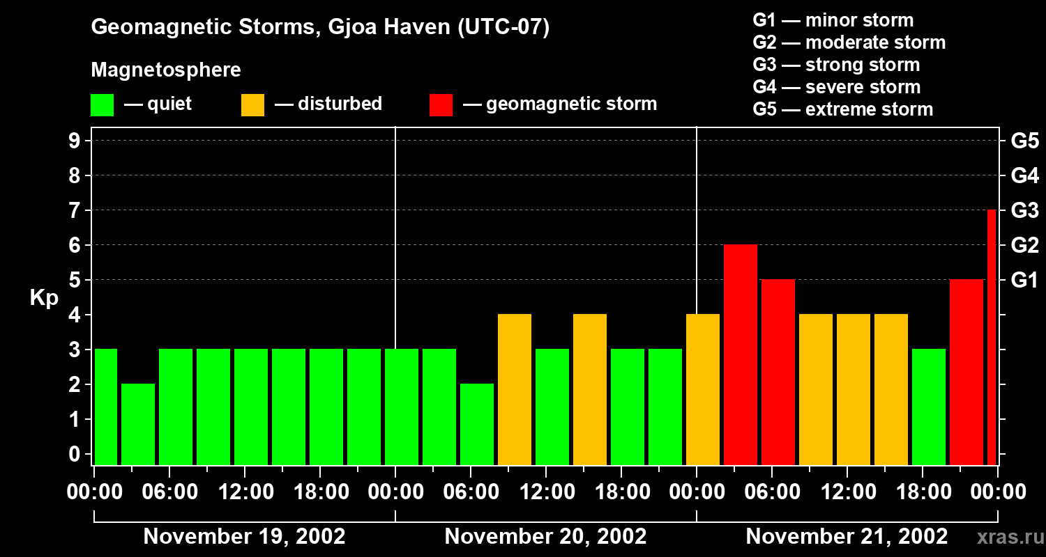 Changes in the geomagnetic index Kp