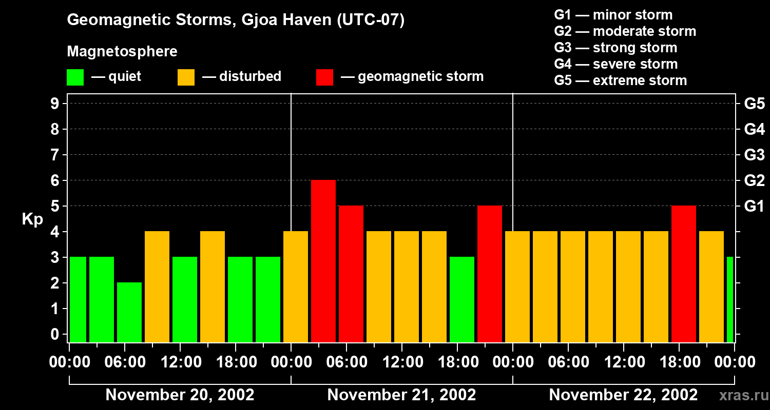 Changes in the geomagnetic index Kp