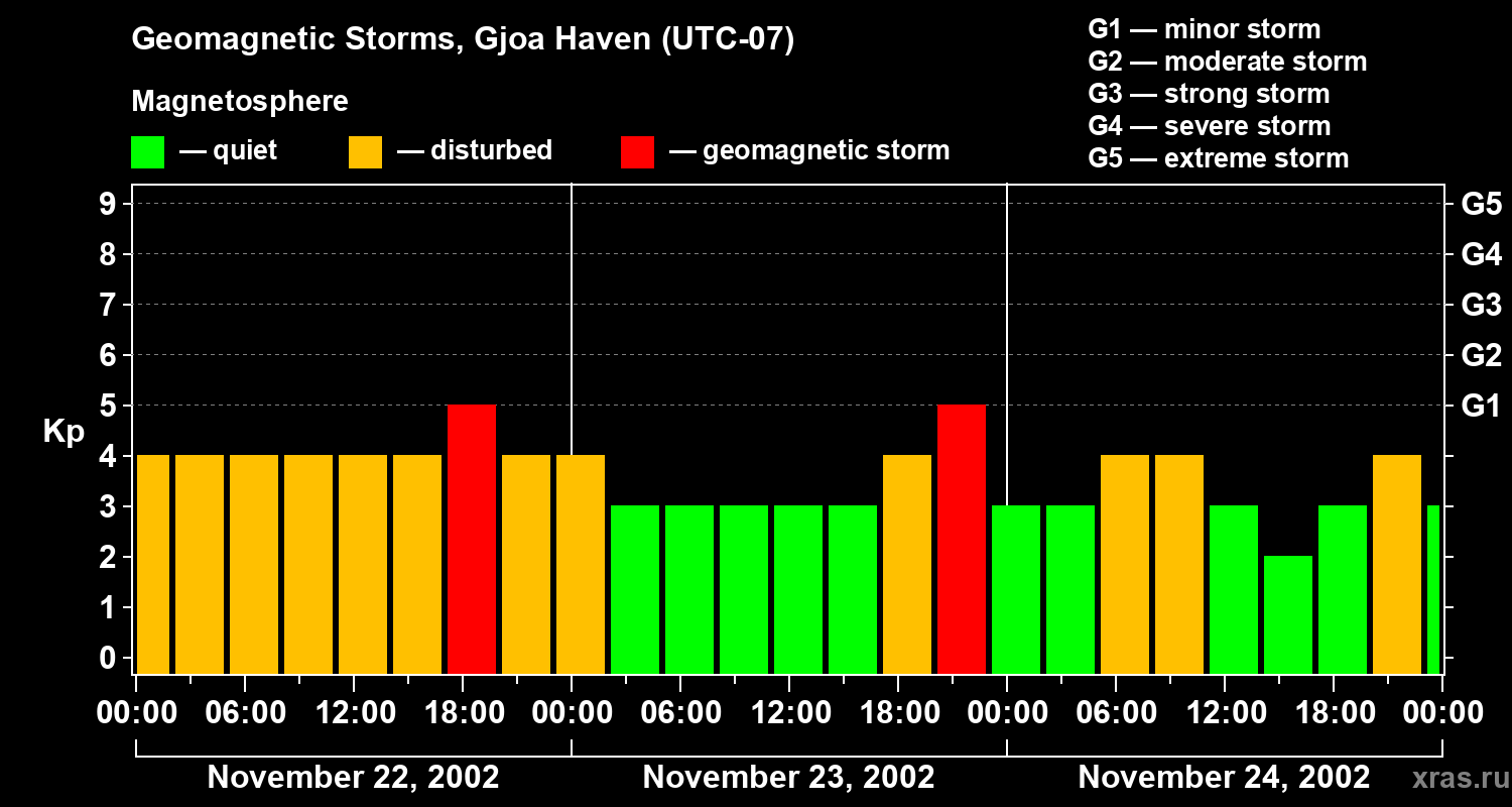 Changes in the geomagnetic index Kp