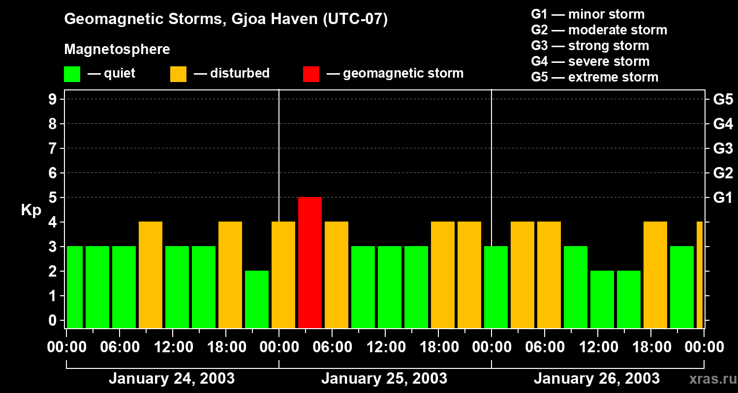 Changes in the geomagnetic index Kp