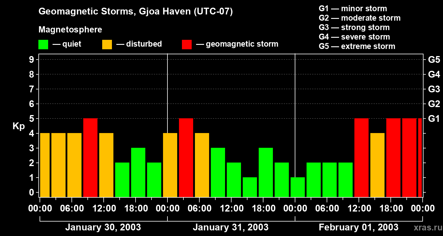 Changes in the geomagnetic index Kp