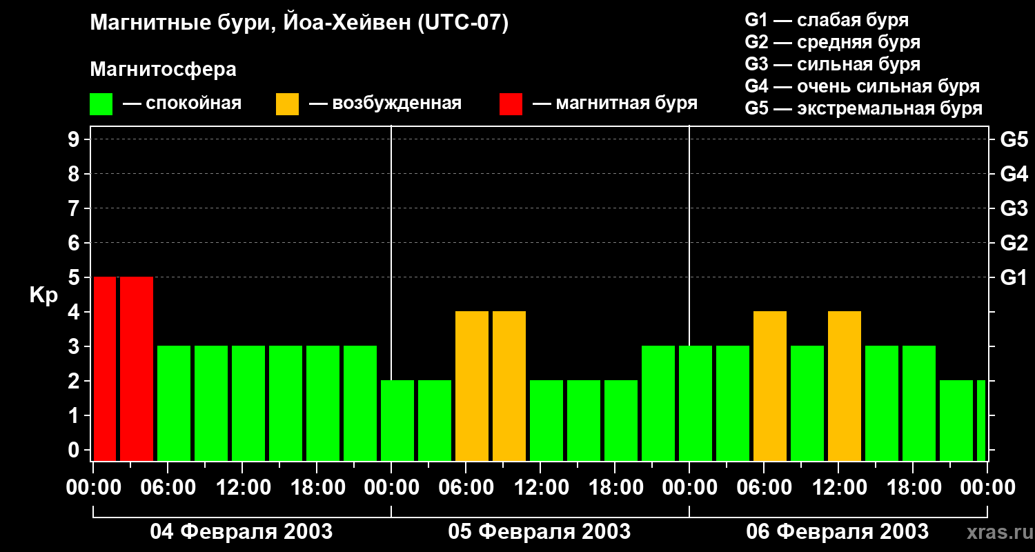 Изменения геомагнитного индекса Kp