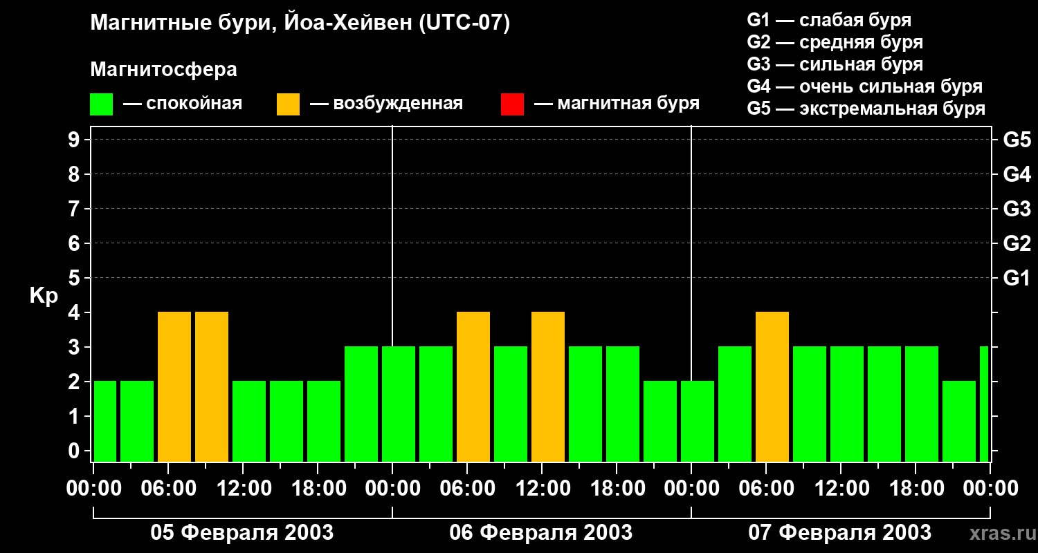 Изменения геомагнитного индекса Kp
