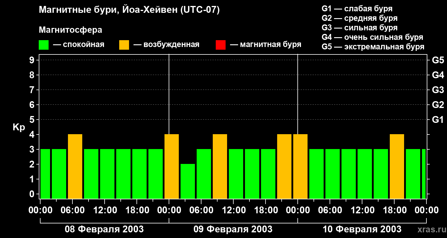Изменения геомагнитного индекса Kp