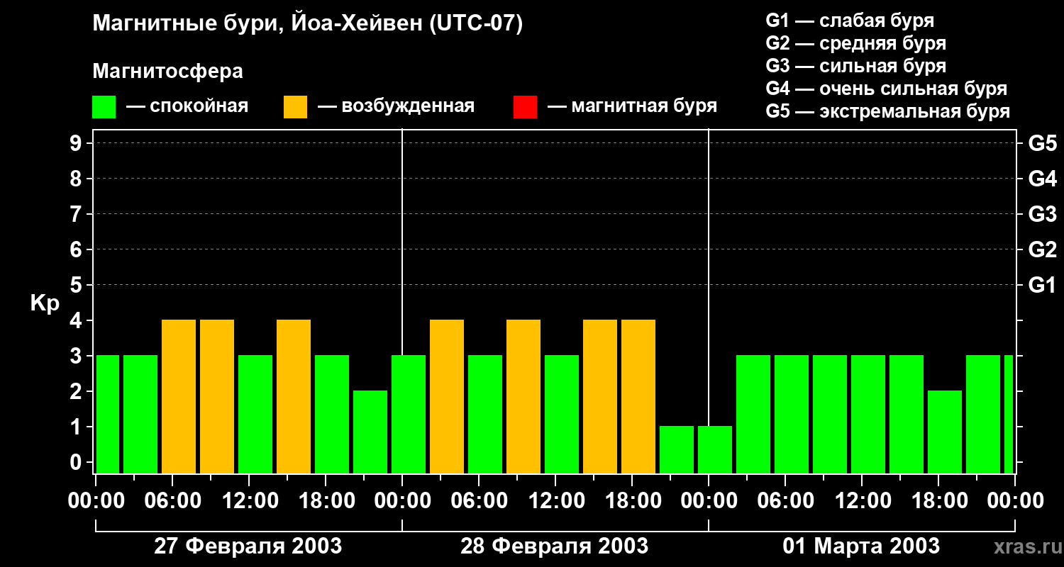 Изменения геомагнитного индекса Kp
