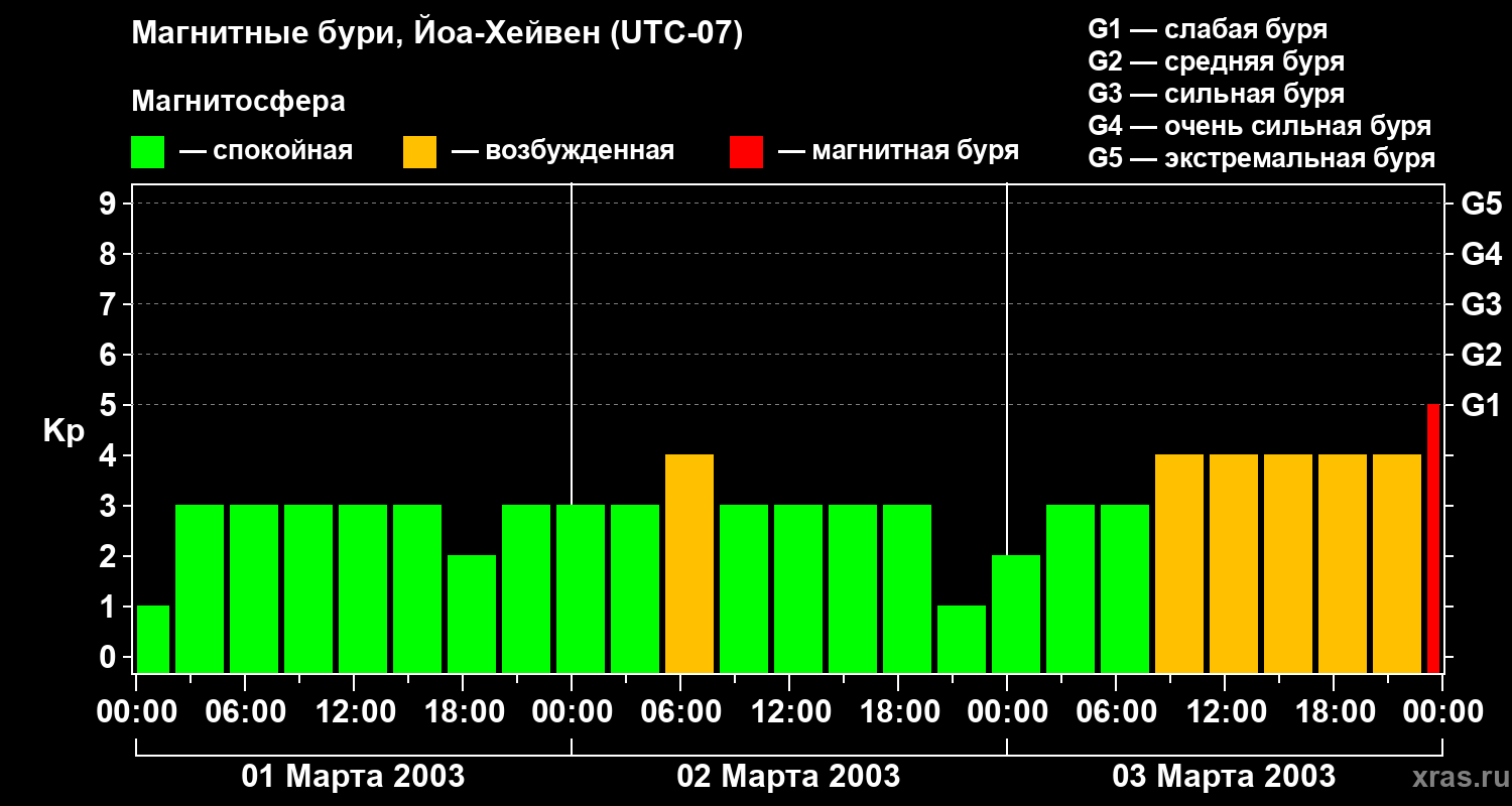 Изменения геомагнитного индекса Kp