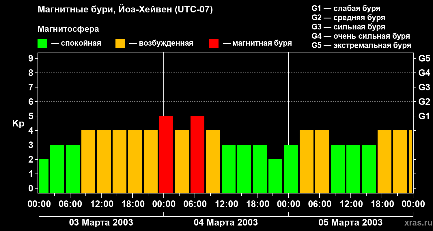 Изменения геомагнитного индекса Kp