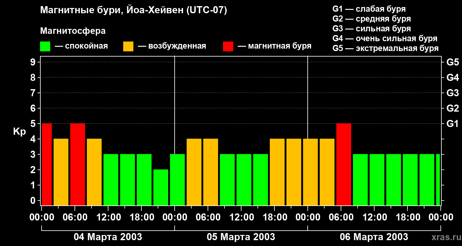 Изменения геомагнитного индекса Kp