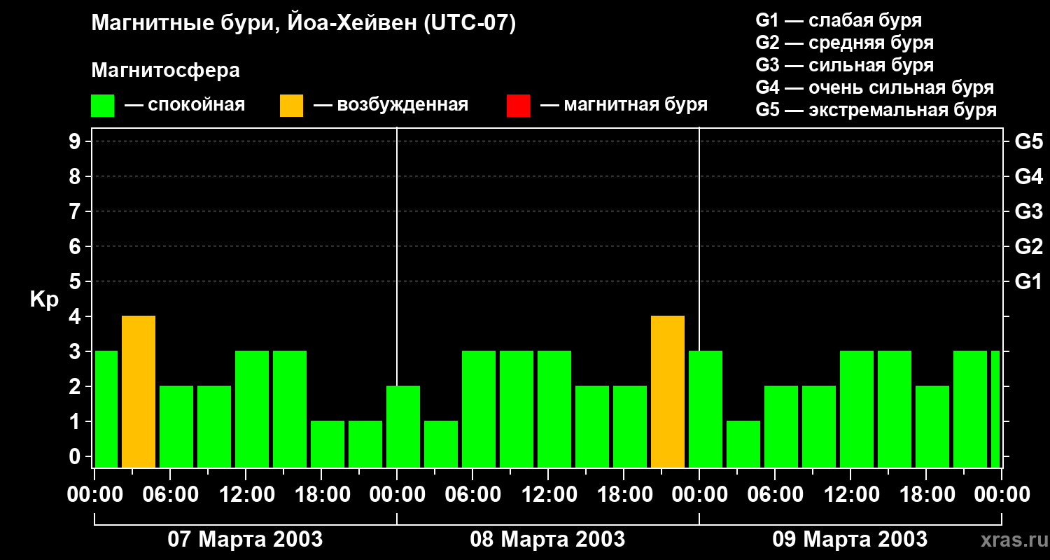 Изменения геомагнитного индекса Kp