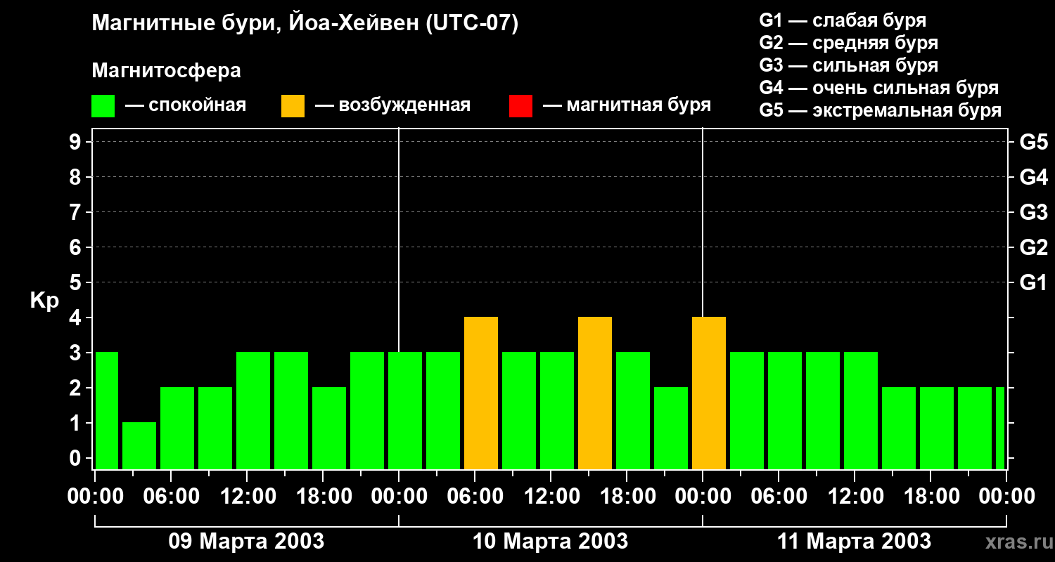 Изменения геомагнитного индекса Kp