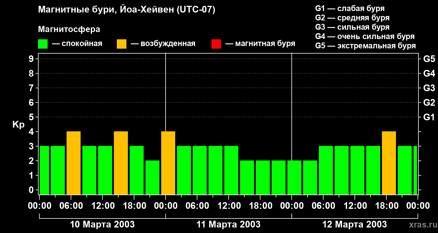Изменения геомагнитного индекса Kp